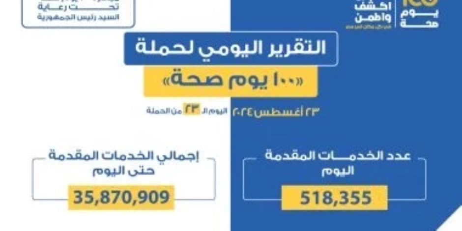 1.1 مليون خدمة مجانية في 63 يوما ضمن حملة «100 يوم صحة»