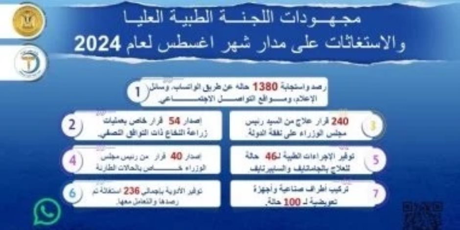 رئيس الوزراء يتابع جهود اللجنة الطبية العليا والاستغاثات خلال أغسطس الماضى رئيس الوزراء يتابع جهود اللجنة الطبية العليا والاستغاثات خلال أغسطس الماضى