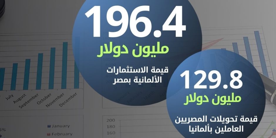 %11 ارتفاعاً في قيمة الصادرات المصرية إلى المانيا خلال النصف الأول من 2024