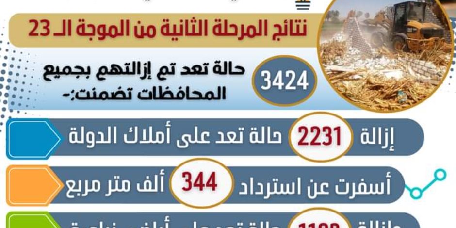 «الزراعة» توقف دعم الأسمدة عن المتعدين على الأراضي الزراعية وتنسيق لوقف التموين: 1677 حالة إزالة بإجمالي 2690 فداناً بالمرحلتين 1 و2 بالموجة 23