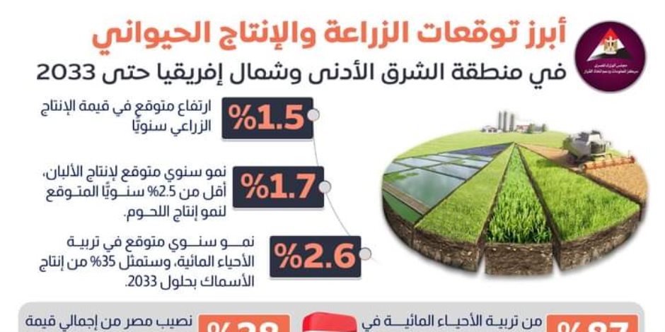 نصيب مصر 28% من الإنتاج الزراعي بالشرق الأدنى وشمال أفريقيا.. «الزراعة» تسلم شهادات 15 مبعوثاً من الدول الأفريقية 