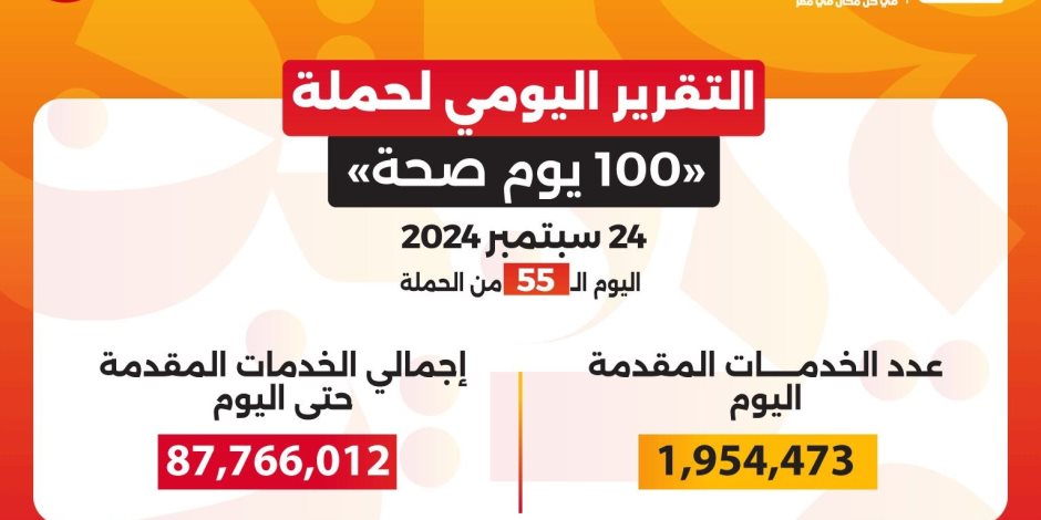 حملة «100 يوم صحة» قدمت أكثر من 87 مليون و915 ألف خدمة مجانية خلال 55 يوما