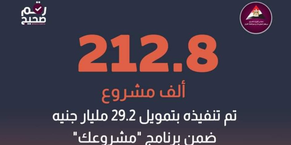 212.8 ألف مشروع تم تنفيذه ضمن «مشروعك» بتمويل 29.2 مليار جنيه.. و5 محافظات تصدرت قائمة المستفيدين