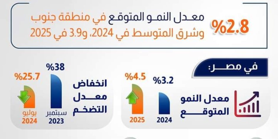 33 ترتيب الاقتصاد المصري بين أكبر اقتصادات العالم عام 2022.. والأعلى نمواً بجنوب وشرق المتوسط لتوقعات عامي 2024 و2025