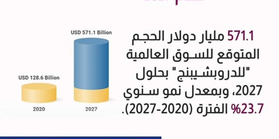 571.1 مليار دولار للسوق العالمية لـ«دروبشيبنج»، بحلول عام 2027.. و51% من مواطني 17 دولةً غير مرتاحين للذكاء الاصطناعي في الدعاية التجارية