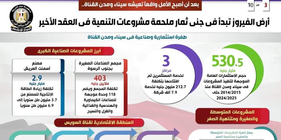 بالإنفوجراف.. أرض الفيروز تبدأ في جني ثمار ملحمة مشروعات التنمية في العقد الأخير 