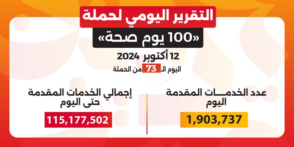 خالد عبدالغفار: حملة «100 يوم صحة» قدمت أكثر من 115 مليون خدمة مجانية خلال 73 يوما