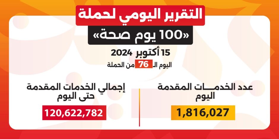 الصحة: حملة «100 يوم صحة» قدمت أكثر من 120 مليون خدمة مجانية خلال 76 يوما