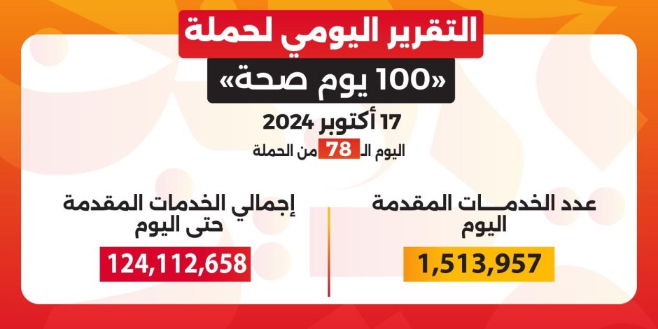 خالد عبدالغفار: حملة «100 يوم صحة» قدمت أكثر من 124 مليون خدمة مجانية خلال 78 يوما