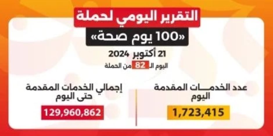 خلال 82 يوما.. حملة "100 يوم صحة" تقدم أكثر من 129 مليون خدمة مجانية 