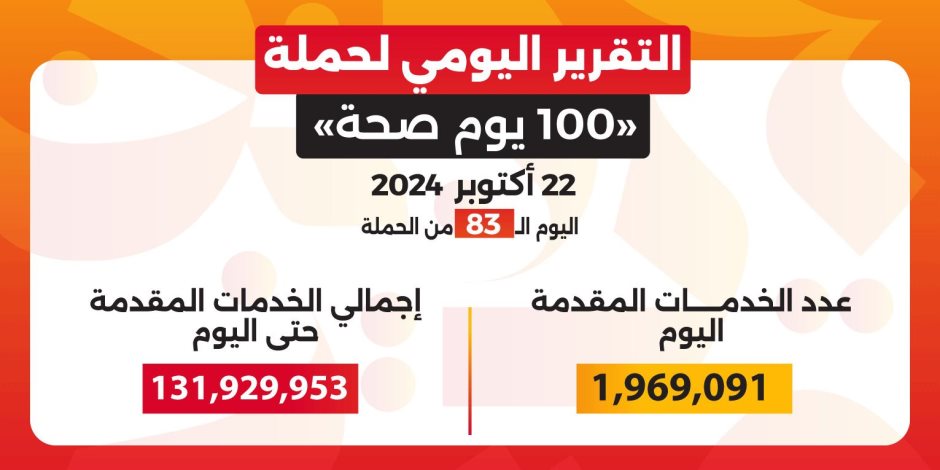 «عبد الغفار»: حملة «100 يوم صحة» قدمت أكثر من 131 مليون خدمة مجانية خلال 83 يوما