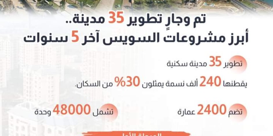 35 مدينةً سكنيةً بالمحافظة تضم 2400 عمارة لثلث سكانها.. رئيس الوزراء يسلم عقود «داره» لعدد من للمستفيدين بمحافظة السويس