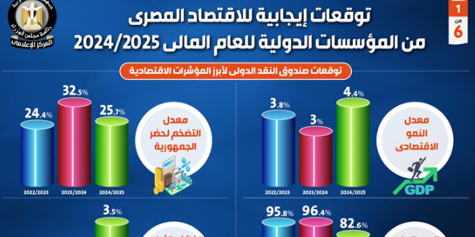 السر في برنامج الحكومة.. الأرقام تؤكد تصريحات مدبولي: إصلاحات مصر الاقتصادية انعكست بتقارير إيجابية عن اقتصادنا