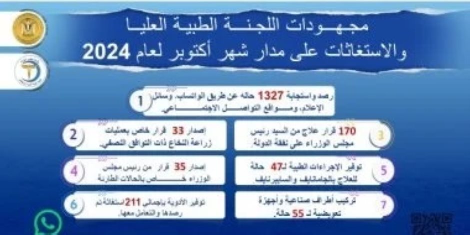 رئيس الوزراء يتابع جهود اللجنة الطبية العليا والاستغاثات خلال شهر أكتوبر