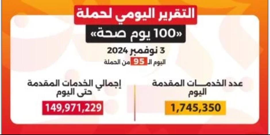 وزير الصحة: حملة 100 يوم صحة قدمت أكثر من 149 مليون خدمة مجانية خلال 95 يوما