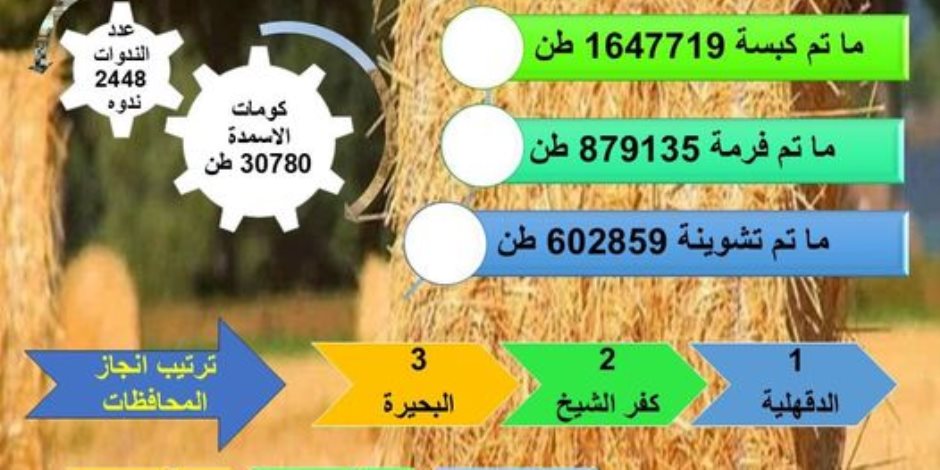 «الزراعة» جمع أكثر من ١.٦ مليون طن من القش وإنتاج أكثر من 30 ألف طن أسمدة عضوية