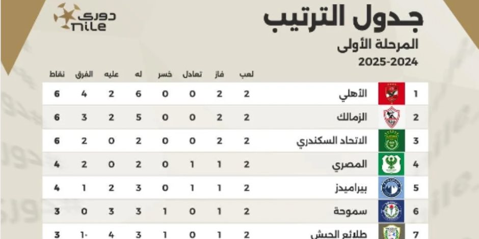 جدول ترتيب الدوري المصري بعد نهاية الجولة الثانية.. الأهلي يتصدر مبكرُا