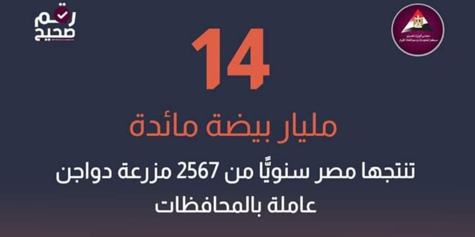 14 ملياراً تنتجها سنوياً 2576 مزرعة دواجن بالمحافظات.. «الصناعات الغذائية» و«منتجي الدواجن» يتفقان لطرح بيض المائدة بالمنافذ 30 نوفمبر 2024