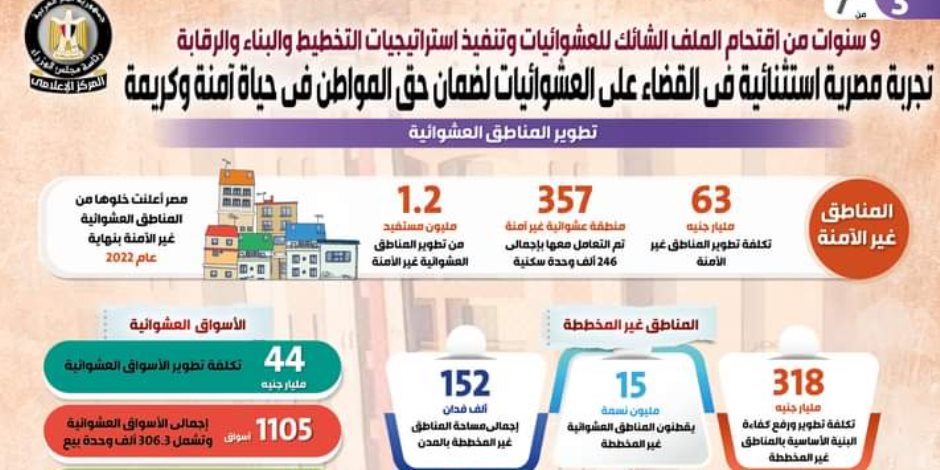 318 مليار جنيه لتطوير ورفع كفاءة البنية الأساسية للمناطق غير المخططة.. إزالة 357 منطقةً عشوائيةً غير آمنة وتوفير سكن بديل لسكانها