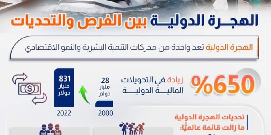 831 مليار دولار تحويلات الهجرة الدولية عام 2022 ارتفاعاً من 28 ملياراً في 2000.. مصر تستعرض تدابير لتعزيز حقوق العمال المهاجرين