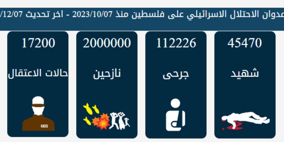 قطاع غزة بين العدوان والمأساة.. 430 يوماً من الدم والدمار