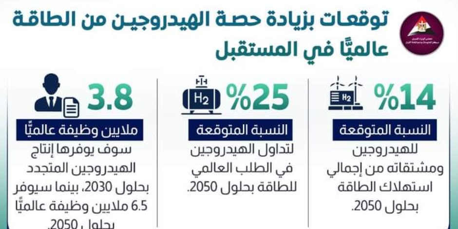 زيادة 14% متوقعة لحصته من الطاقة عالمياً بحلول 2050.. «أبو قير للأسمدة» توقع 3 اتفاقيات لتوريد الهيدروجين الأخضر المنتج بمصانعها