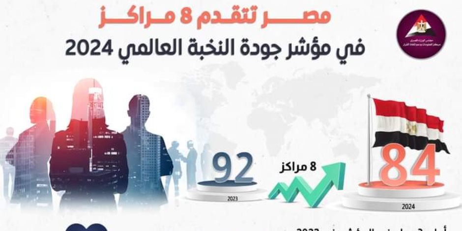 289.1 مليار دولار صادرات عالمية للقطاع الثقافي عام 2019 ويمثل 3.1% من الناتج المحلي.. 4 توصيات للجنة تعظيم الفائدة من «قصور الثقافة»