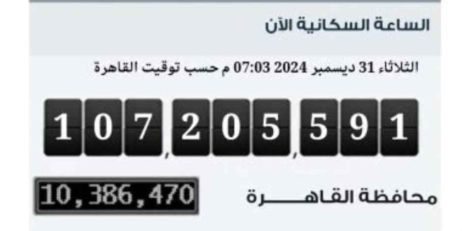 عدد سكان مصر بالداخل يغلق عام 2024 على 107 ملايين و205 آلاف و591 نسمة