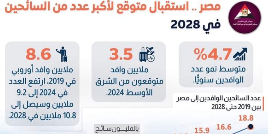 10.8 مليون وافد أوروبي عدد متوقع في مصر عام 2028.. وزير قطاع الأعمال يشدد على أهمية الاستمرار في تحديث وتطوير الأصول الفندقية