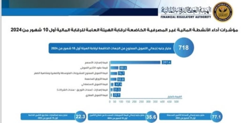 718 مليار جنيه إجمالي التمويل الممنوح من الجهات الخاضعة لرقابة الهيئة العامة للرقابة المالية لأول 10 شهور من 2024