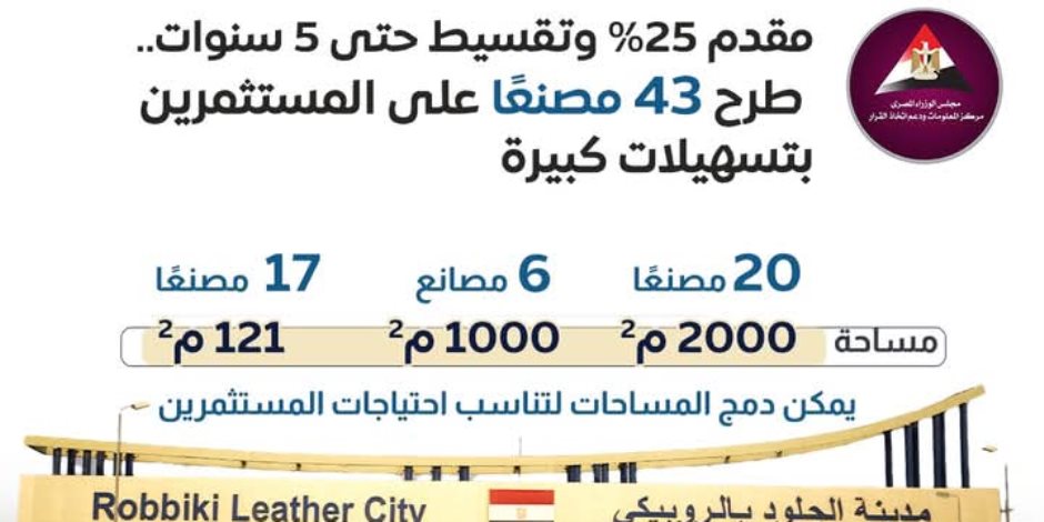 43 مصنعاً بـ«الروبيكي» بمقدم 25% وتقسيط 5 سنوات بفائدة 10%.. «الصناعة» تعلن نتائج الطرح الأول بالمرحلة الثالثة