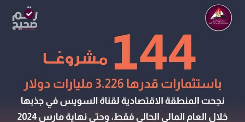 144 مشروعاً بـ«اقتصادية قناة السويس» حتى مارس 2023-2024.. 5 مليارات و673 مليون جنيه صافي إيرادات للنصف الأول من 2024-2025