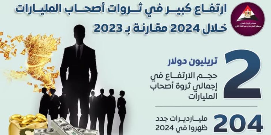 204 مليارديرات ظهروا خلال العام 2024.. أغنى 10% من سكان المنطقة العربية يمتلكون ثروةً تزيد 44 مرةً عما يمكله 40% الأفقر بين سكانها