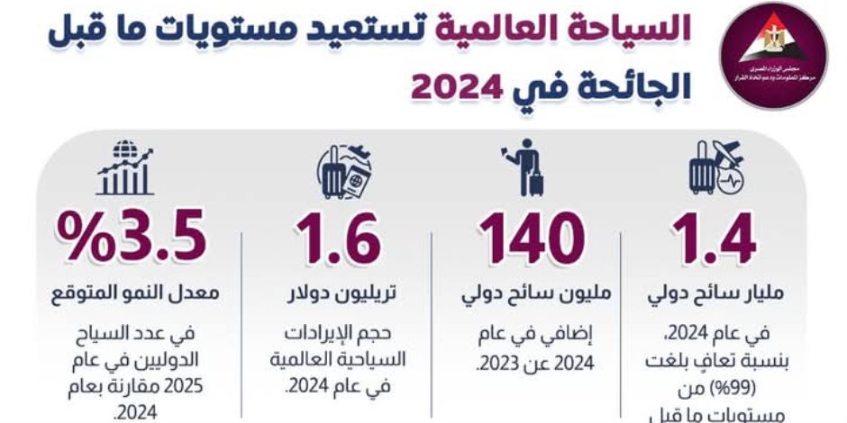 140 مليون سائح دولي إضافي عام 2024 عن 2023.. مصر تشارك في الاحتفال بيوم السياحة العربي لعام 2025