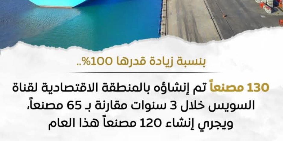 127 مشروعا باستثمارات 2.7 مليار جنيه و22 ألف وظيفة بـ«اقتصادية قناة السويس» بين يوليو 2023 ومارس 2024.. و120 مصنعا جار إنشاؤها العام الجاري