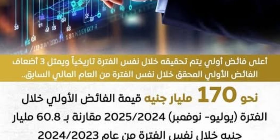 575 ملياراً للأجور للعام.. 170 مليار جنيه فائض أولي بين يوليو ونوفمبر 2024-2025 يعادل 3 أضعافه لنفس الفترة من العام السابق