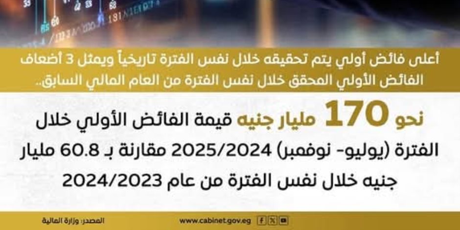 575 ملياراً للأجور للعام.. 170 مليار جنيه فائض أولي بين يوليو ونوفمبر 2024-2025 يعادل 3 أضعافه لنفس الفترة من العام السابق