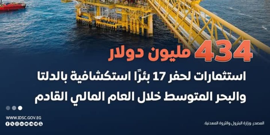 7 مليارات دولار متوسط إنفاق متوقع للنفط والغاز في مصر سنوياً 2024-2028.. و434 مليوناً استثمارات 17 بئراً استكشافياً بالدلتا والبحر المتوسط العام المقبل