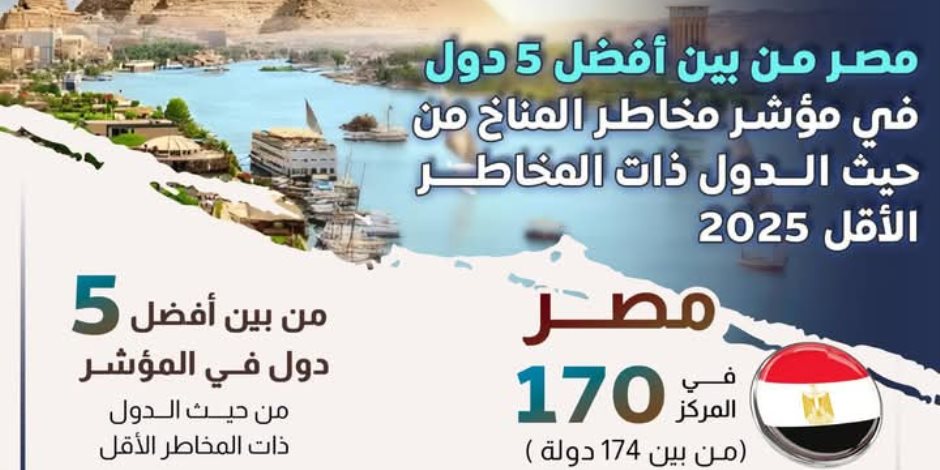 765 ألفاً فُقدوا و4.2 تريليون دولار خسائر اقتصادية عالمياً بين 1993 و2022.. مصر سجلت صفر خسائر أو وفيات أو أشخاص متضررين بمؤشر المناخ 2025 765 ألفاً فُقدوا و4.2 تريليون دولار خسائر اقتصادية عالمياً بين 1993 و2022.. مصر سجلت صفر خسائر أو وفيات أو أشخاص متضررين بمؤشر المناخ 2025