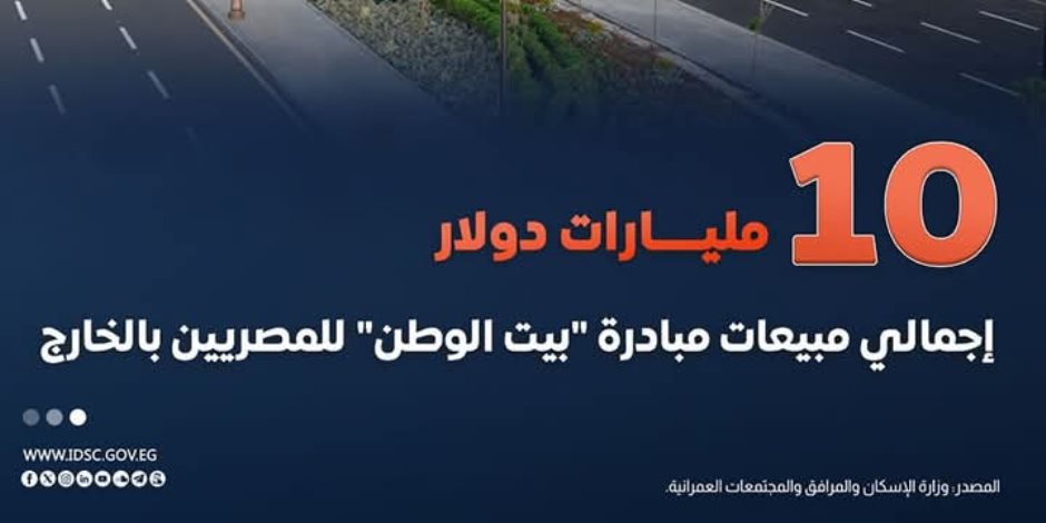 2974 قطعة أرض في 13 مدينةً جديدةً بالمرحلة العاشرة.. 10 مليارات جنيه إجمالي مبيعات مبادرة «بيت الوطن» للمصريين بالخارج 2974 قطعة أرض في 13 مدينةً جديدةً بالمرحلة العاشرة.. 10 مليارات جنيه إجمالي مبيعات مبادرة «بيت الوطن» للمصريين بالخارج