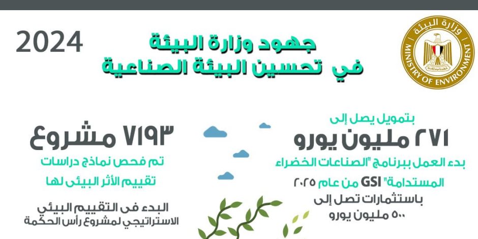 500 مليون يورو استثمارات برنامج الصناعات الخضراء المستدامة.. «البيئة»: توفيق أوضاع أكثر من 600 منشأة صناعية 500 مليون يورو استثمارات برنامج الصناعات الخضراء المستدامة.. «البيئة»: توفيق أوضاع أكثر من 600 منشأة صناعية