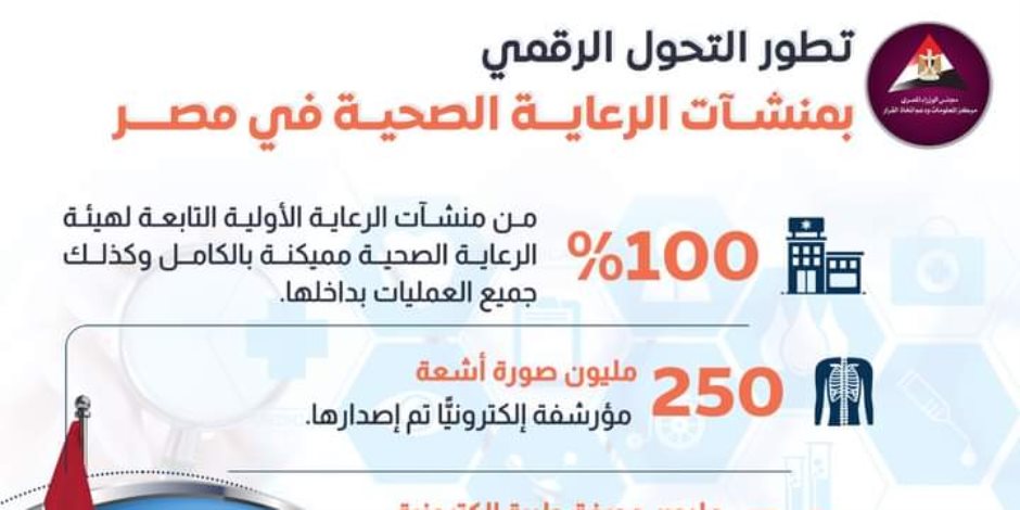 52 مستشفى تتم داخلها الإجراءات بشكل مميكن.. 3.1 مليون فحص طبي شامل تم إجراؤه للمستفيدين بالمرحلة الأولى للتأمين الصحي الشامل 52 مستشفى تتم داخلها الإجراءات بشكل مميكن.. 3.1 مليون فحص طبي شامل تم إجراؤه للمستفيدين بالمرحلة الأولى للتأمين الصحي الشامل