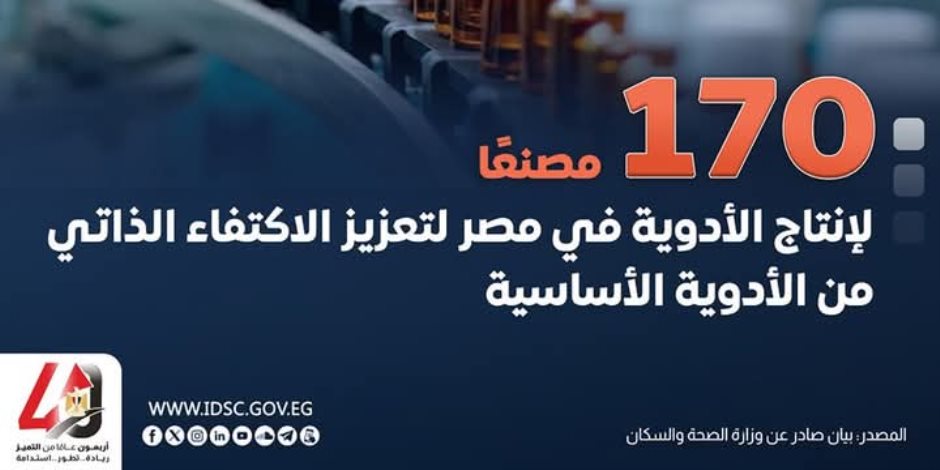 170 مصنعاً لإنتاج الأدوية في مصر لتعزيز الاكتفاء الذاتي من الأدوية الأساسية.. 8 مليارات جنيه طاقة إنتاج 170 مصنعاً لإنتاج الأدوية في مصر لتعزيز الاكتفاء الذاتي من الأدوية الأساسية.. 8 مليارات جنيه طاقة إنتاج