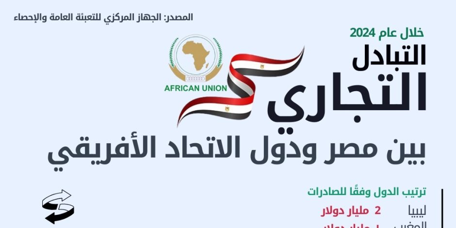 الإحصاء: 4.7% ارتفاعًا في الصادرات المصرية إلى دول الاتحاد الإفريقى خلال عام 2024 الإحصاء: 4.7% ارتفاعًا في الصادرات المصرية إلى دول الاتحاد الإفريقى خلال عام 2024