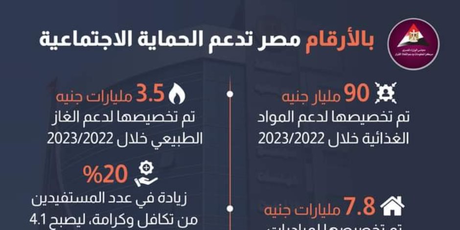 490 مليار جنيه لبرامج الحماية الاجتماعية للعام المالي 2022-2023.. ارتفعت إلى 635.9 ملياراً خلال عام 2024-2025. 490 مليار جنيه لبرامج الحماية الاجتماعية للعام المالي 2022-2023.. ارتفعت إلى 635.9 ملياراً خلال عام 2024-2025.