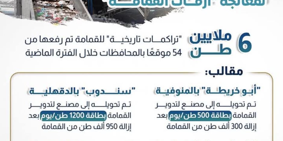 6 ملايين طن تراكمات تاريخية للقمامة تم رفعها من 54 موقعاً بالمحافظات.. «البيئة» و«التنمية المحلية» تؤكدان أهمية ضمان الاستدامة المالية للمنظومة 6 ملايين طن تراكمات تاريخية للقمامة تم رفعها من 54 موقعاً بالمحافظات.. «البيئة» و«التنمية المحلية» تؤكدان أهمية ضمان الاستدامة المالية للمنظومة