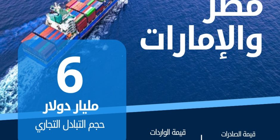 الإحصاء : 46.9 % ارتفاعًا في حجم الصادرات المصرية إلى الإمارات خلال عام 2024 الإحصاء : 46.9 % ارتفاعًا في حجم الصادرات المصرية إلى الإمارات خلال عام 2024