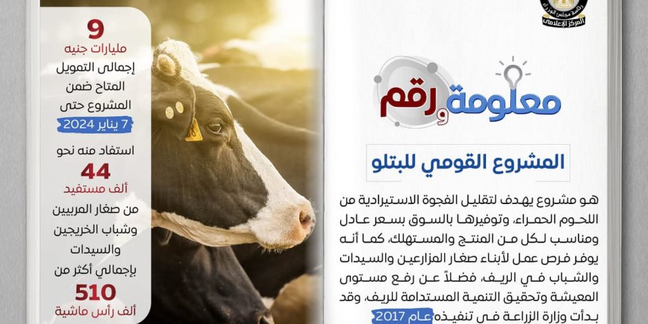 أكثر من 500 مليون جنيه لتمويل «البتلو» منذ يناير حتى يونيو 2025.. والمشروع أفاد 44.8 ألف مستفيد أكثر من 500 مليون جنيه لتمويل «البتلو» منذ يناير حتى يونيو 2025.. والمشروع أفاد 44.8 ألف مستفيد