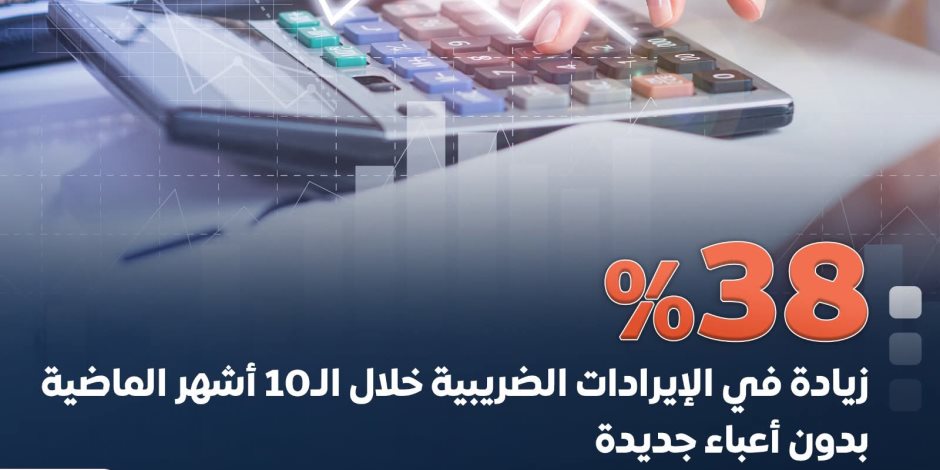 3 شهور الأولى من 2024-2025 بلغت 0.4% من الناتج المحلي.. زيادة الإيرادات الضريبية بنسبة 38% خلال 10 شهور الماضية دون أعباء جديدة 3 شهور الأولى من 2024-2025 بلغت 0.4% من الناتج المحلي.. زيادة الإيرادات الضريبية بنسبة 38% خلال 10 شهور الماضية دون أعباء جديدة