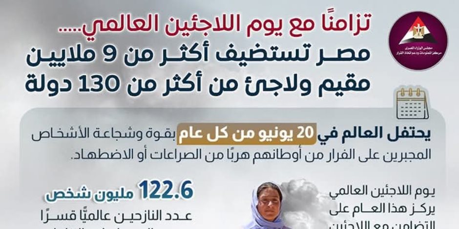 1.6 مليون لاجئ عالمياً عادوا إلى أوطانهم خلال عام 2024.. مصر تستضيف أكثر من 9 مليون مقيم ولاجئ من 130 دولةً 1.6 مليون لاجئ عالمياً عادوا إلى أوطانهم خلال عام 2024.. مصر تستضيف أكثر من 9 مليون مقيم ولاجئ من 130 دولةً